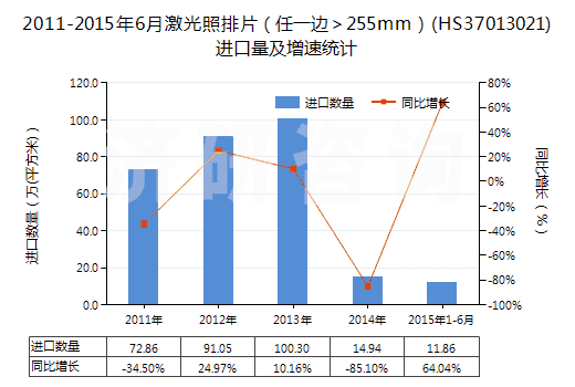 2011-2015年6月激光照排片（任一邊＞255mm）(HS37013021)進(jìn)口量及增速統(tǒng)計(jì)